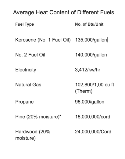 heating fuel chart